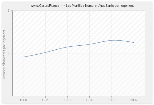 Les Montils : Nombre d'habitants par logement